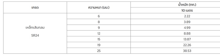 เหล็กเส้นกลม ราคาส่ง